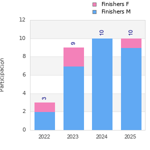 Finisher history