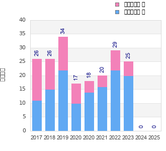 Finisher history