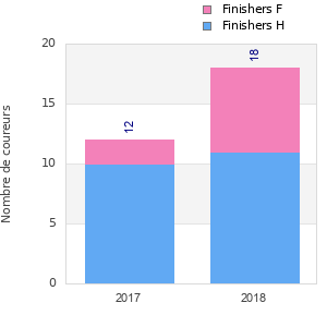 Finisher history