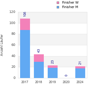 Finisher history