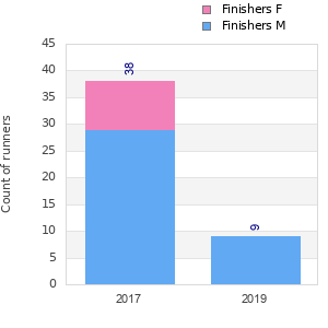 Finisher history