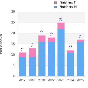 Finisher history
