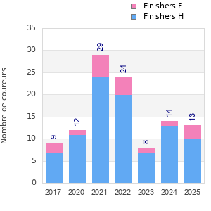 Finisher history