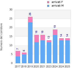 Finisher history