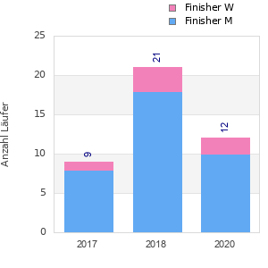 Finisher history
