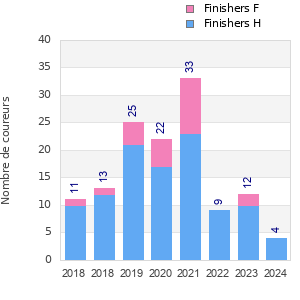 Finisher history