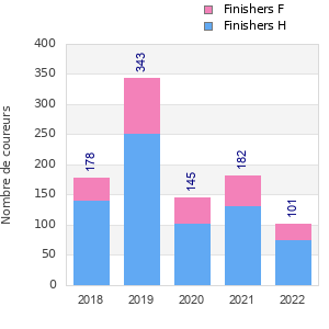 Finisher history