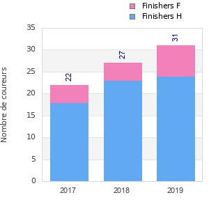 Finisher history