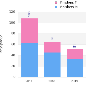 Finisher history