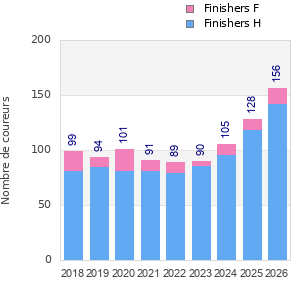 Finisher history
