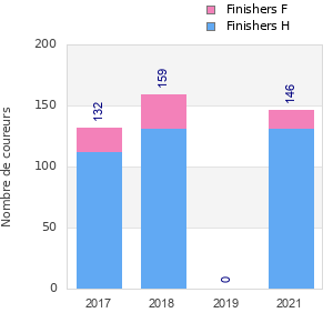Finisher history