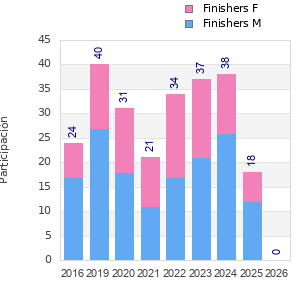 Finisher history