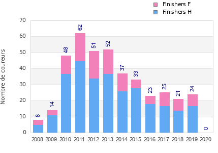 Finisher history