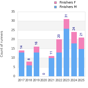 Finisher history