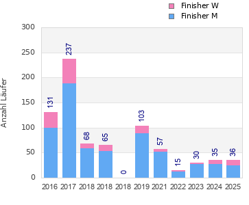 Finisher history