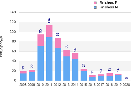 Finisher history