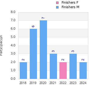 Finisher history