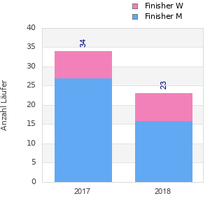 Finisher history