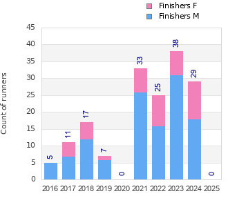 Finisher history