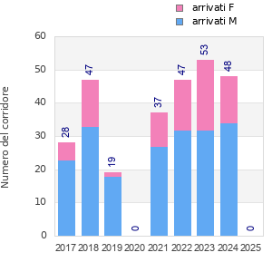 Finisher history