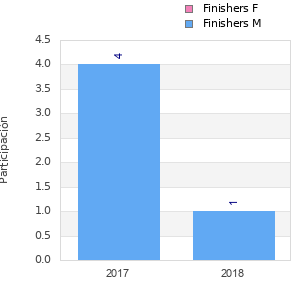 Finisher history