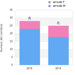 Finisher history