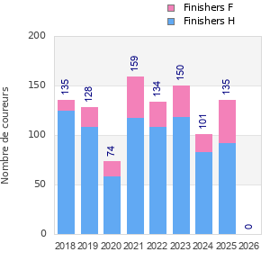 Finisher history