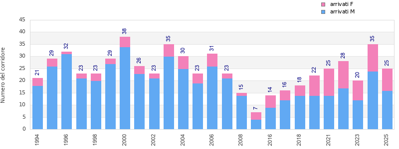 Finisher history