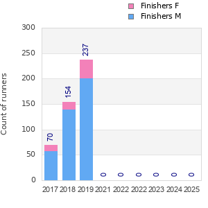 Finisher history