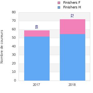 Finisher history
