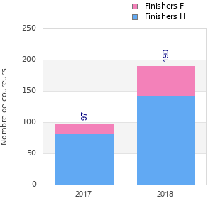 Finisher history