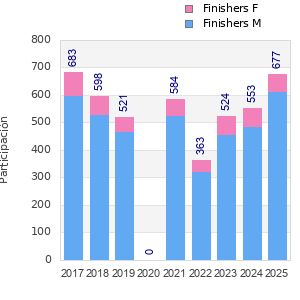Finisher history