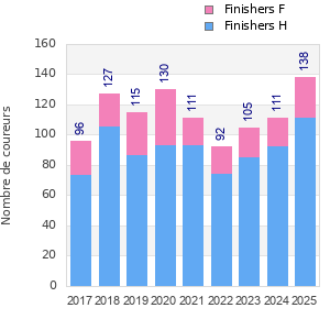 Finisher history