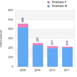 Finisher history