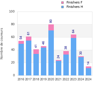 Finisher history