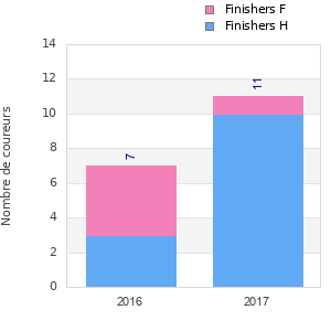 Finisher history