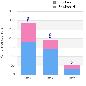 Finisher history