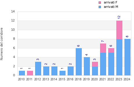 Finisher history