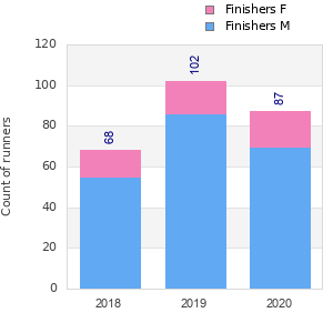 Finisher history