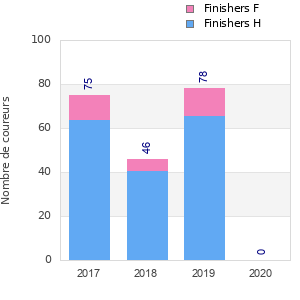 Finisher history