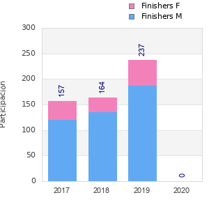 Finisher history