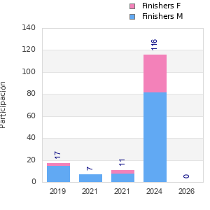 Finisher history