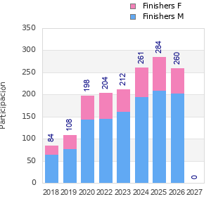 Finisher history