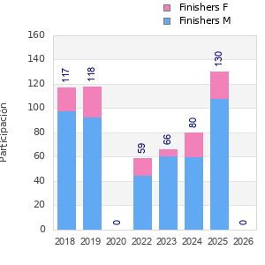 Finisher history