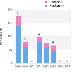 Finisher history