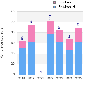 Finisher history