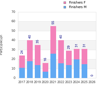 Finisher history