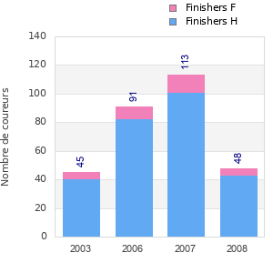 Finisher history