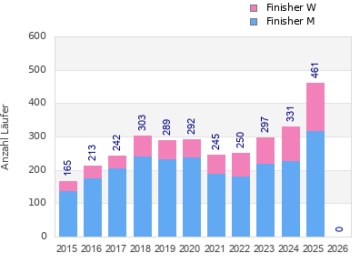 Finisher history
