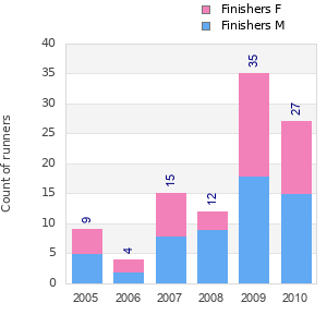 Finisher history
